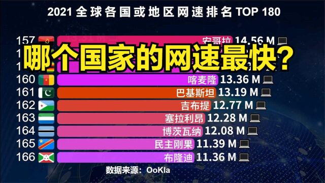 哪个国家的网速最快?2021最新全球网速排行榜TOP 180,猜猜中国排第几?