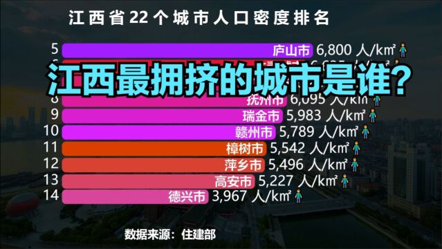 江西22个城市人口密度排名,南昌第4,猜猜江西最拥挤的城市是谁?