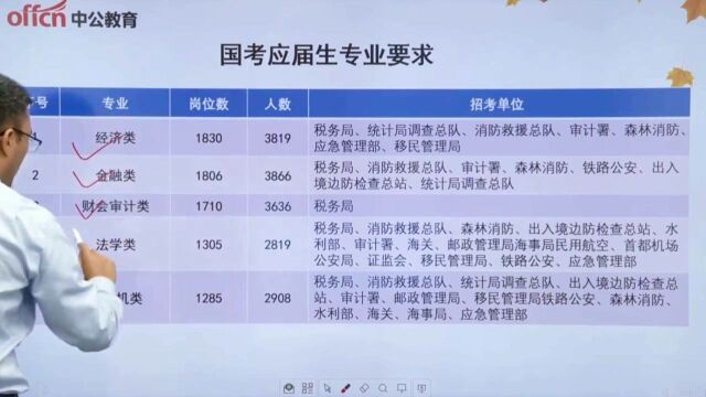 为什么想报考国考? 国考热门岗位有哪些? 哪些专业报考机会多?