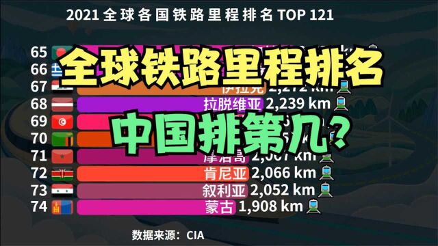 2021世界各国铁路里程排行榜,日本连前十都进不了,印度仅排第4