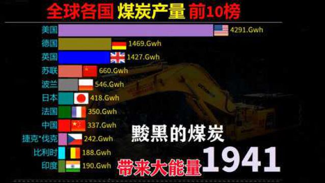 不可再生资源煤炭,发电必不可少原料,全球各国煤炭产量前10榜