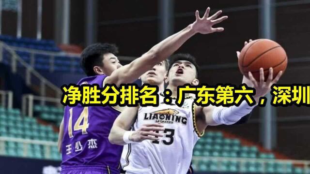 cba净胜分排名:广东第六,深圳第五,辽宁第四,榜首无悬念