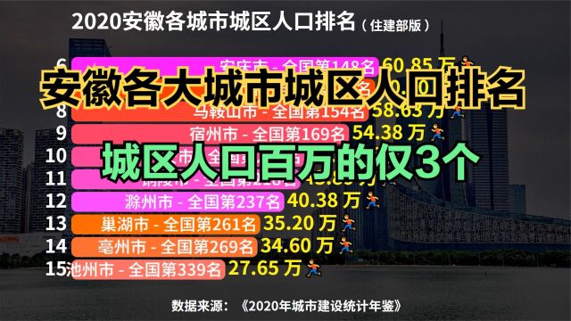 安徽25座城市城区人口排名,超100万的仅3座,看看你的城市排第几?