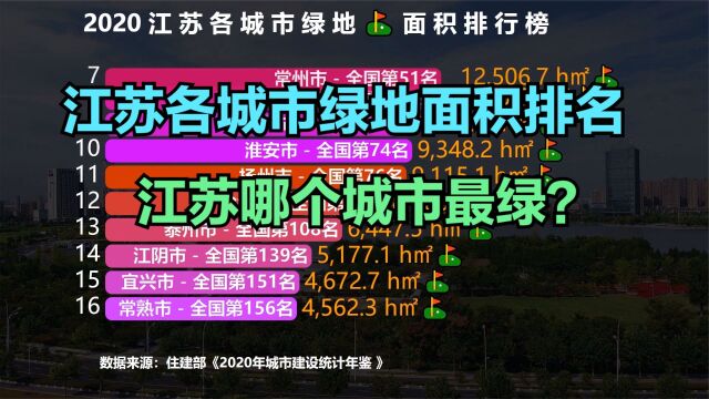 江苏34座城市绿地面积排名,徐州第5,无锡第4,猜猜前3名都是谁?