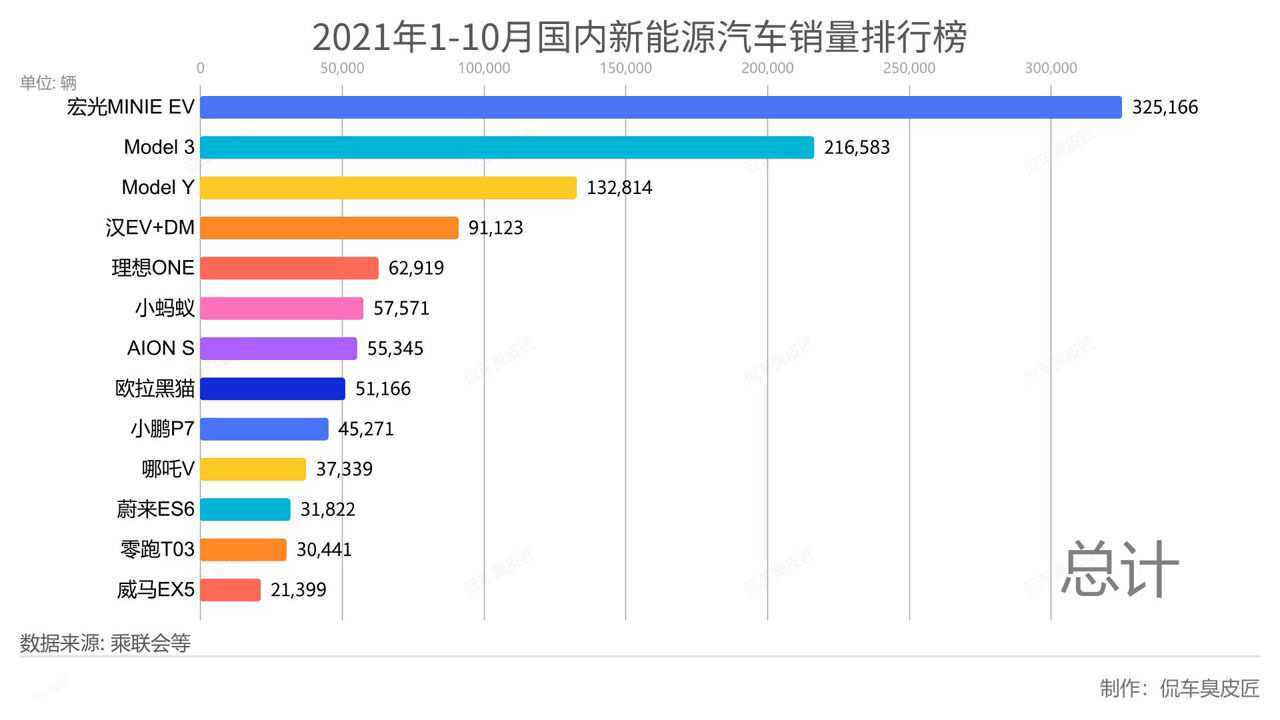 2021年1-10月国内新能源汽车销量排行榜_高清