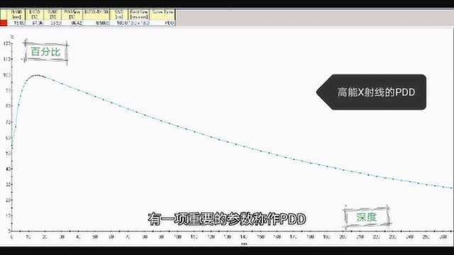 百分深度剂量