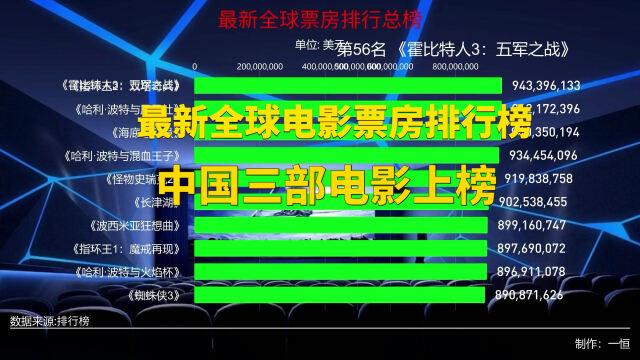 2021年最新全球電影票房總榜中國三部電影上榜