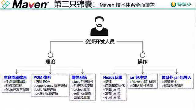 大师之作 | 尚硅谷Maven新版视频教程发布