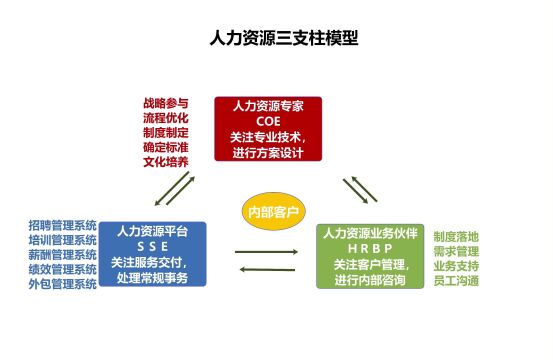 人力资源三支柱模型