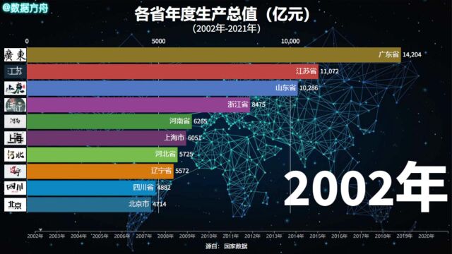 各省年度生产总值