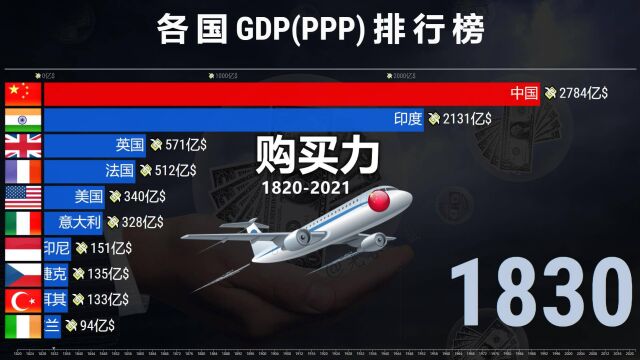 各国购买力怎样?18202021,全球PPP演变过程!