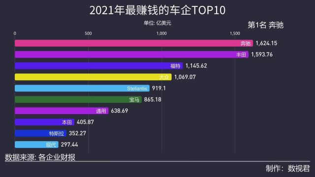 2021年最赚钱的车企TOP10