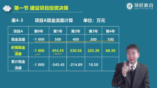 【领匠教育】韩新宽高级会计师知识点讲解:折现回收期法