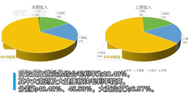 30秒|白云山发布2022年半年度报告 营业收入同比增加3.02%