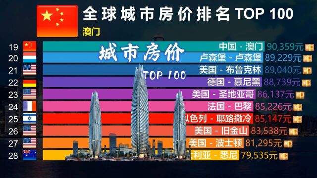 全球城市房价排名TOP 100,网友:努力奋斗!