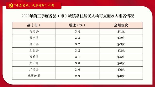 2022年前三季度各县(市)城镇和农村常住居民人均可支配收入排名情况