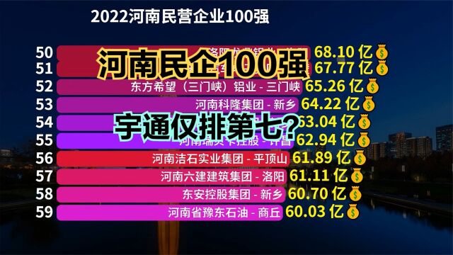 2022河南民营企业100强!宇通第7,双汇第3,第一名没想到