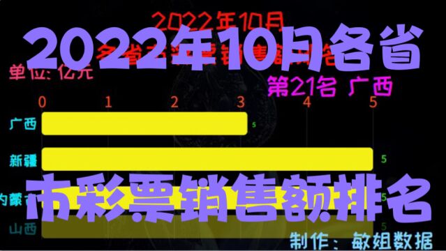 2022年10月各省市彩票销售额排名