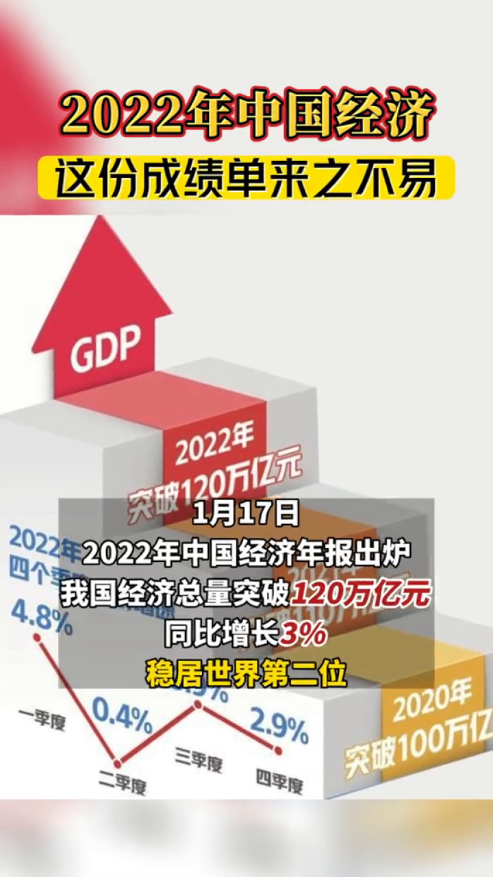 2022年我国经济总量稳居世界第二,同比增长3#gdp