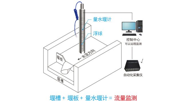 量水堰计工作原理及使用方法说明