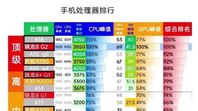 2023年1月手机处理器排行榜(CPU和GPU全参数对比)