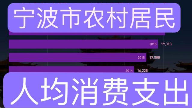 宁波市农村居民人均消费支出