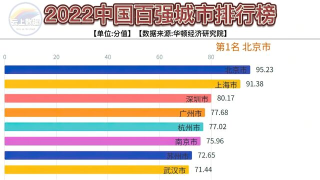 2022年中国百强城市排行榜,北上广深实力非凡,成都领先天津