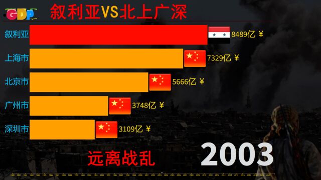 叙利亚战乱发展到底如何,叙利亚VS一线城市北上广深生产总值差距