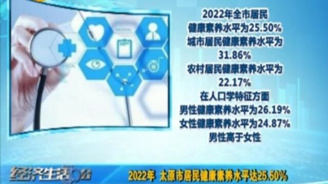 2022年,太原市居民健康素养水平达25.50%