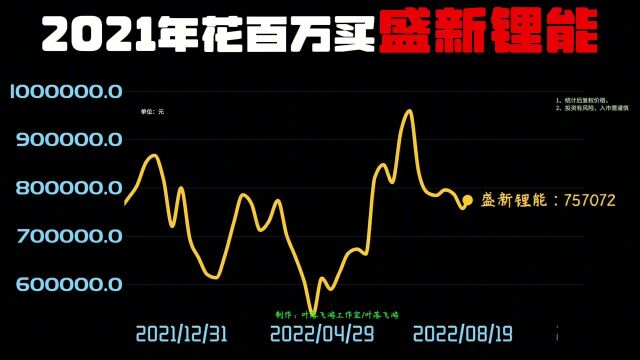 碳酸锂价格下降,2021年就买了盛新锂能,哭惨了