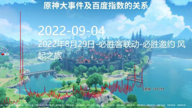 datavrap6月12日,3分钟,图文阅尽天下事 原神大事件与百度指数【数据可视化】