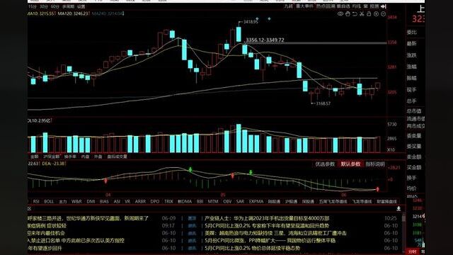 精选影响下周走势的5大利空和5条利好消息及两个机会 #股涨吧 #大盘 #证券 #上证指数 #财经知识