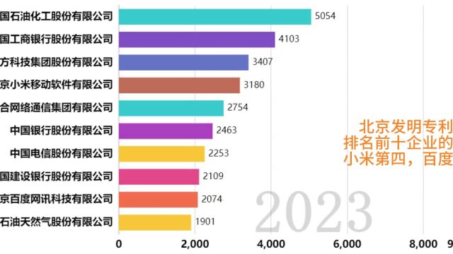 北京发明专利量排名前十企业的变化,小米第四,百度第九