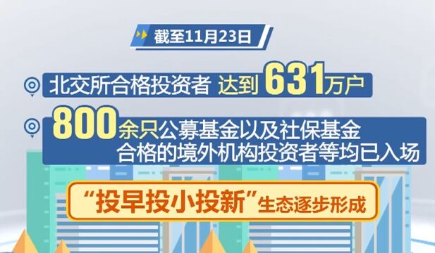 北京证券交易所:北交所合格投资者已超630万户