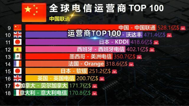 全球电信运营商排行TOP 100,你行我行神州行,中国移动很行!