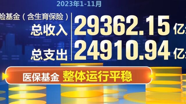 今年111月基本医疗保险基金总收入29362.15亿元