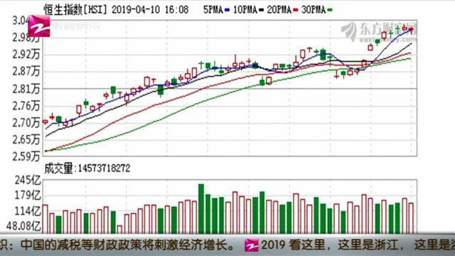 超越日本! 香港成为全球第三大股票市场