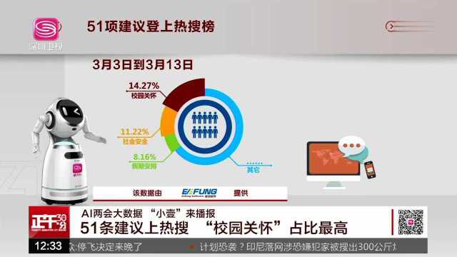 AI两会大数据“小壹”来播报 新华网评出十大最热话题 教育公平占首位