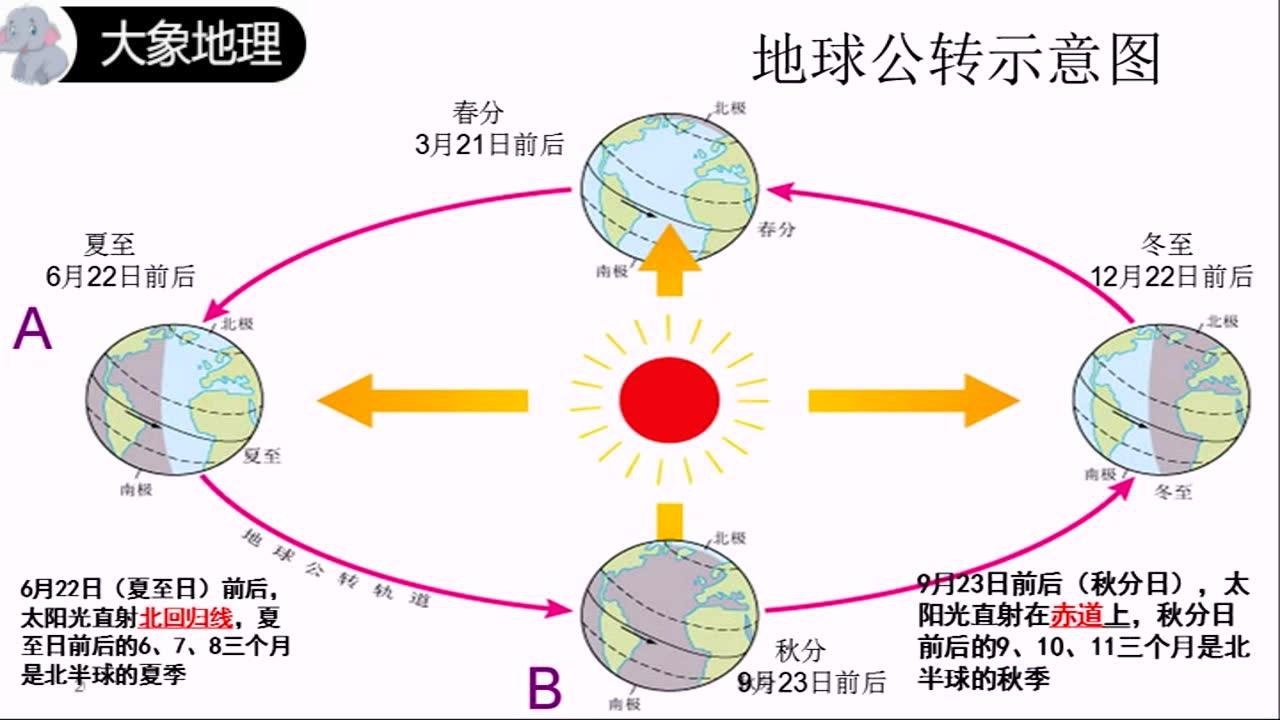 地球的公转及其地理意义_高清1080P在线观看平台_腾讯视频