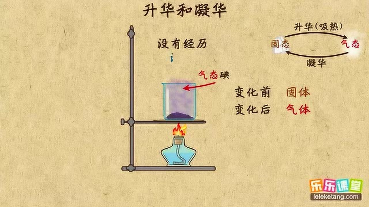 学霸笔记：初中物理八年级上升华和凝华现象辨析 高清1080p在线观看平台 腾讯视频