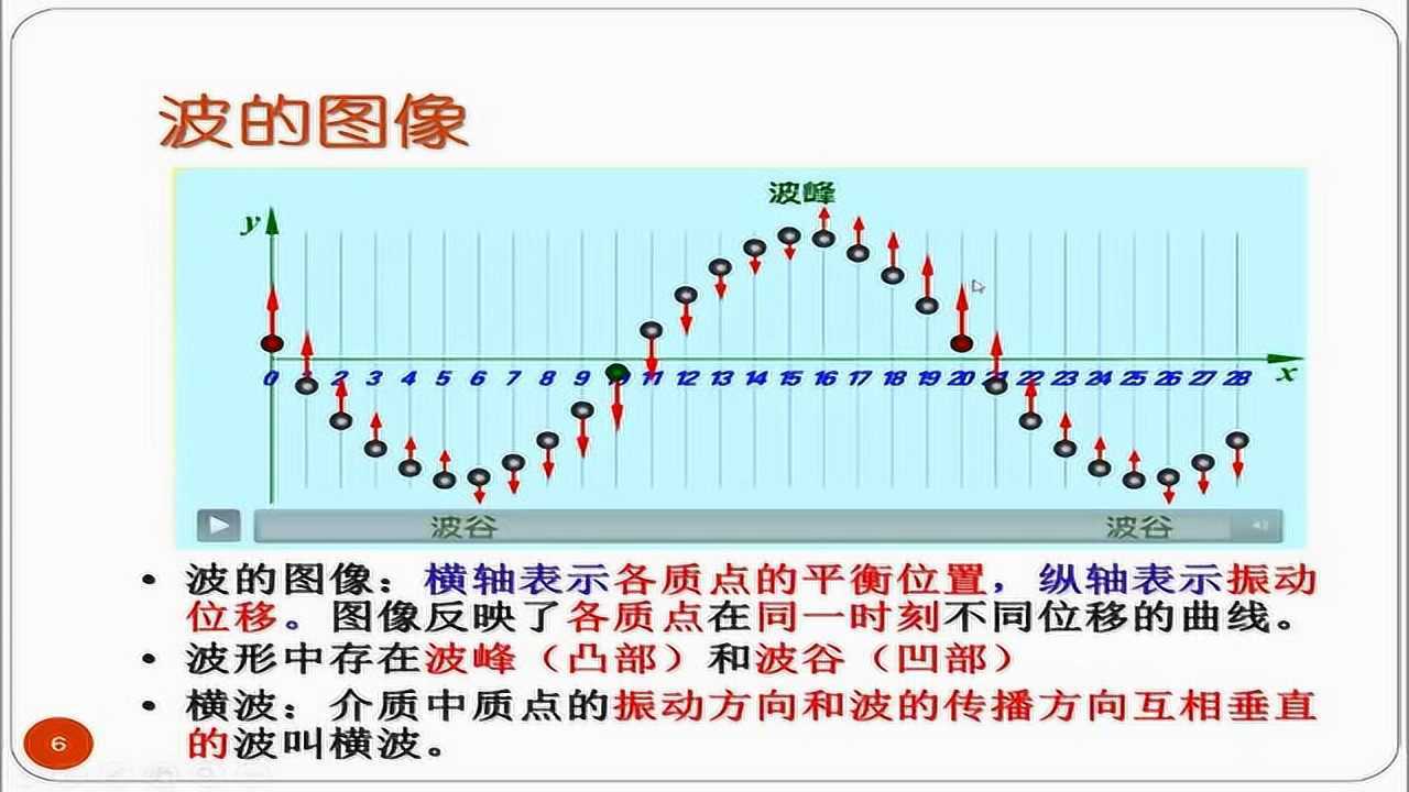 机械波的形成及描述_高清1080P在线观看平台_腾讯视频