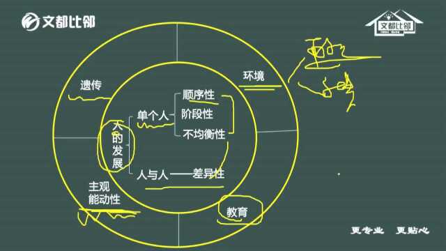 2019文都比邻教育学考研 影响人发展的因素