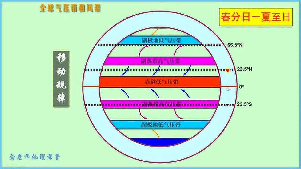 高中基础知识-气压带风带的移动_腾讯视频