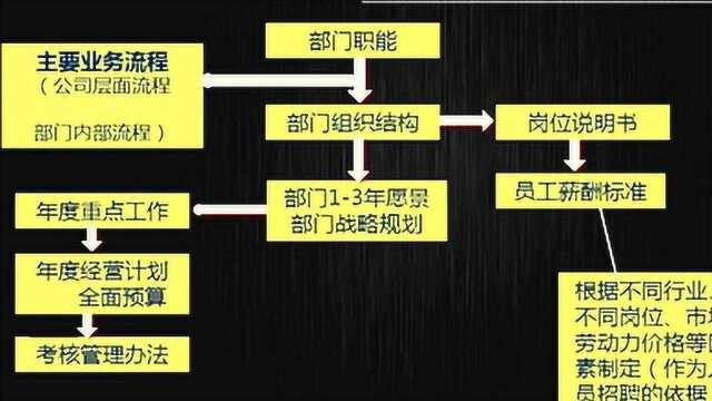 全面预算详细编制流程