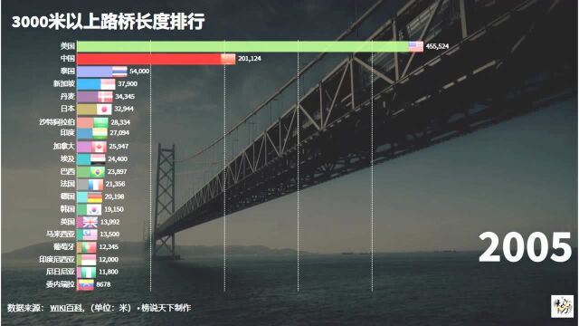 各国3000米以上桥梁长度总排行,基建狂魔实至名归!