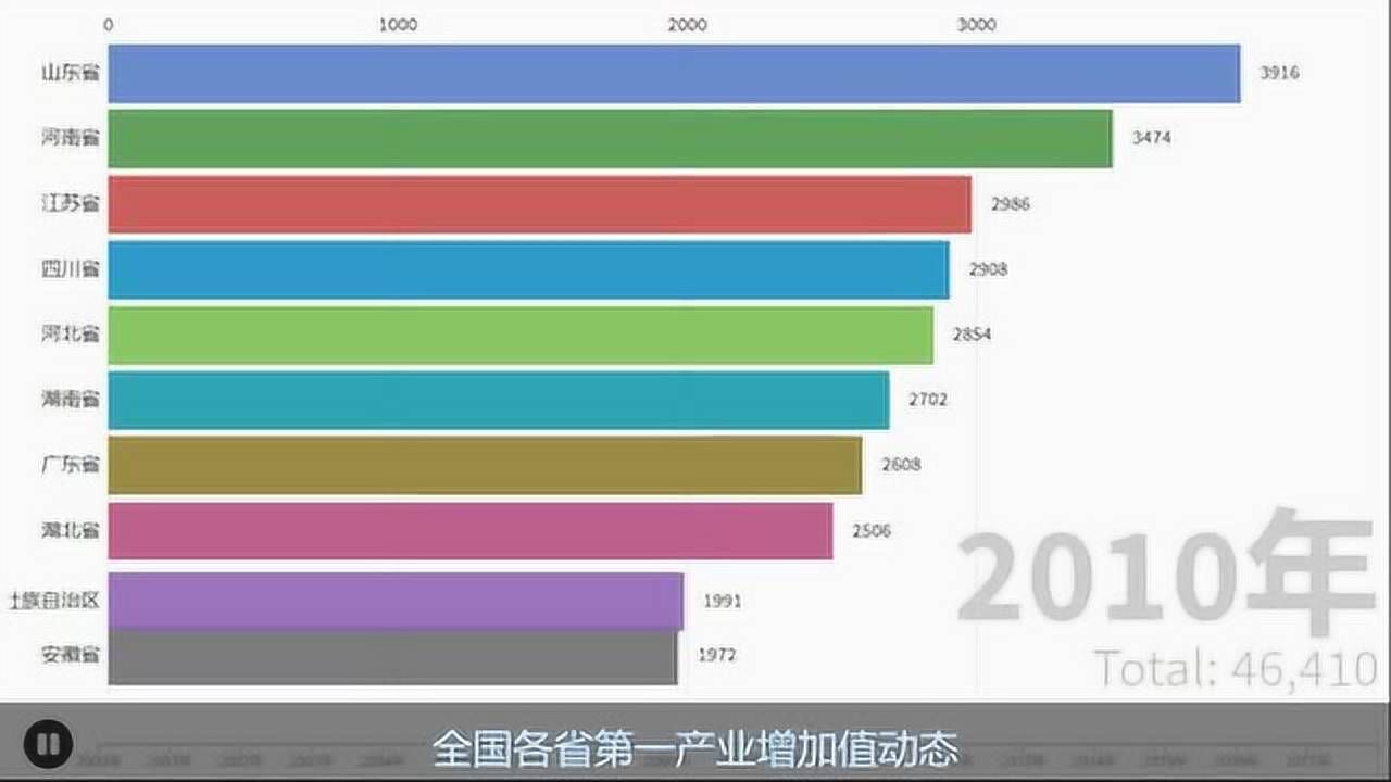 全国各省第一产业增加值_高清1080P在线观看平台_腾讯视频