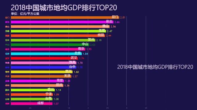 数据可视化:2018国内主要城市地均GDP排行,数字高的怕人