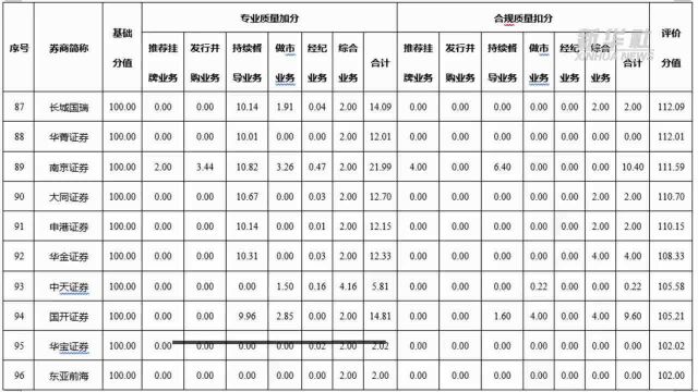 【中国财富报道】今年一季度主办券商执业质量评估结果出炉