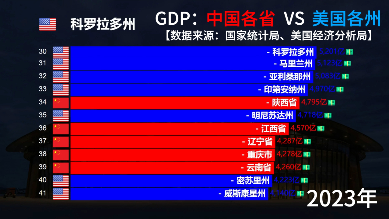 2023年中国各省vs美国各州gdp对比