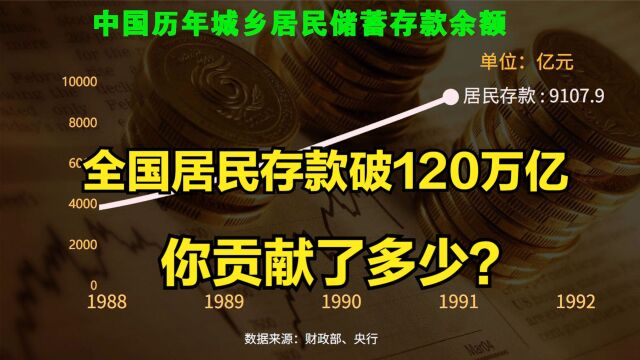 中国老百姓存款突破120万亿!一分钟回顾城乡居民存款70年巨变